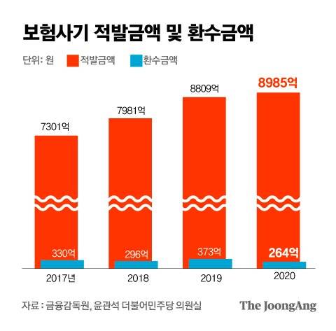보험사기 적발금액 및 환수금액. 그래픽=김은교 kim.eungyo@joongang.co.kr