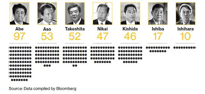일본 집권당인 자민당의 주요 파벌/그래픽=블룸버그