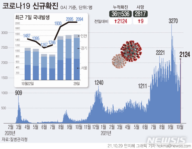 [서울=뉴시스] 29일 0시 기준 누적 코로나19 확진자는 전날보다 2124명 증가한 36만536명으로 집계됐다. 코로나19 사망자는 9명 늘어 누적 2817명, 누적 치명률은 0.78%다. (그래픽=안지혜 기자)  hokma@newsis.com