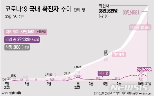 [서울=뉴시스] 30일 0시 기준 코로나19 누적 확진자는 전날 0시 이후 2104명 늘어난 36만2639명이다. 사망자는 13명이 증가해 누적 2830명 집계됐다. 현재 격리돼 치료 중인 환자는 505명 감소한 2만5228명이다. (그래픽=전진우 기자) 618tue@newsis.com