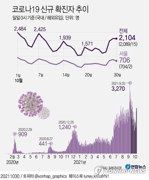 [그래픽] 코로나19 신규 확진자 추이 (서울=연합뉴스) 장성구 기자 = 국내 코로나19 4차 유행이 지속하는 가운데 30일 신규 확진자 수는 2천100명대를 기록했다
    sunggu@yna.co.kr
    페이스북 tuney.kr/LeYN1 트위터 @yonhap_graphics