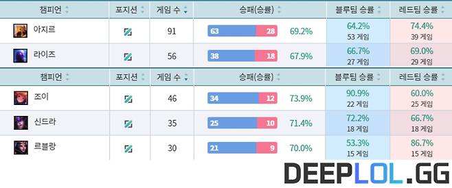 페이커, 쇼메이커의 리그 모스트 챔피언 모두 출동