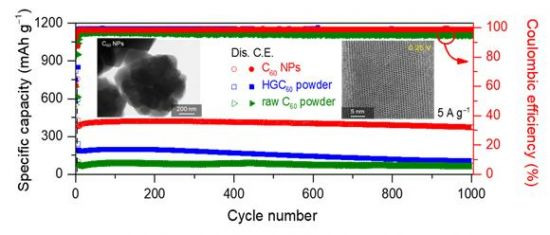 (그림 1) C60 나노입자의 전기화학적 성능 및 형상/미세구조 
 - 본 연구에서 합성된 C60 나노입자와 비교 시료 (raw C60 and HGC60 분말)의  충방전 사이클에 따른 비용량과 쿨롱 효율
 - 순수한 C60 나노입자의 전자현미경 사진: 표면 형상(내부사진 왼쪽) 및 Li이 삽입된  (0.25 V 인가) 미세구조 형상 (내부사진 오른쪽)
 
＜사진 및 설명 제공 =조채용 부산대 교수＞