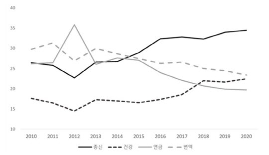 생명보험산업 개인보험 상품구성 변화(2010~2020년). (저축보험은 보험료 변동성이 크기 때문에 분석에서 제외함)/ 보험연구원 제공