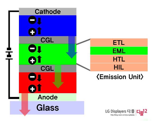LG디스플레이가 대형 OLED에 적용한 탠덤 구조. ETL, EML, HTL 등으로 구성된 각각의 층이 쌓여 있는 것을 볼 수 있다.<자료: LG디스플레이 블로그>