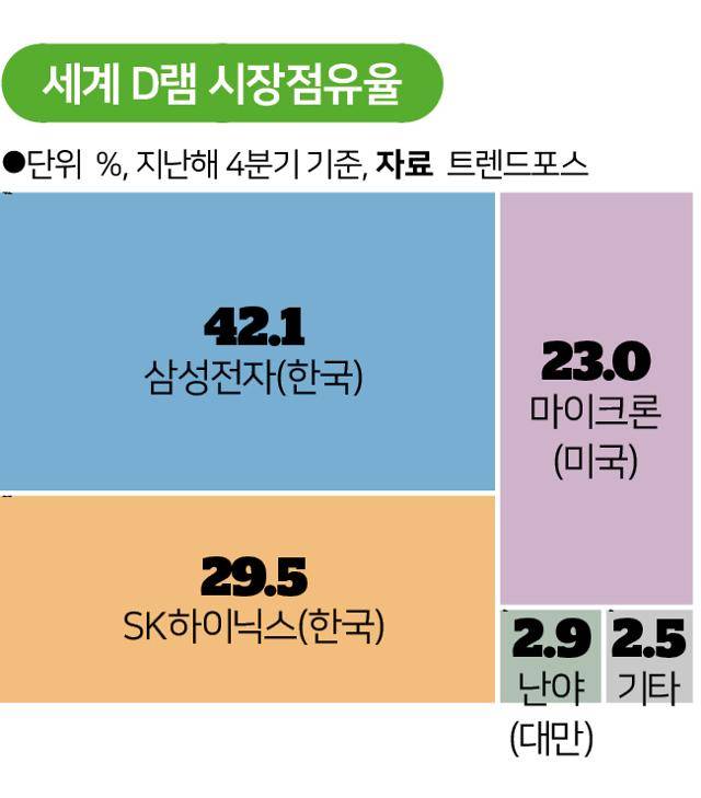 세계 D램 시장점유율. 2020년 4분기 기준