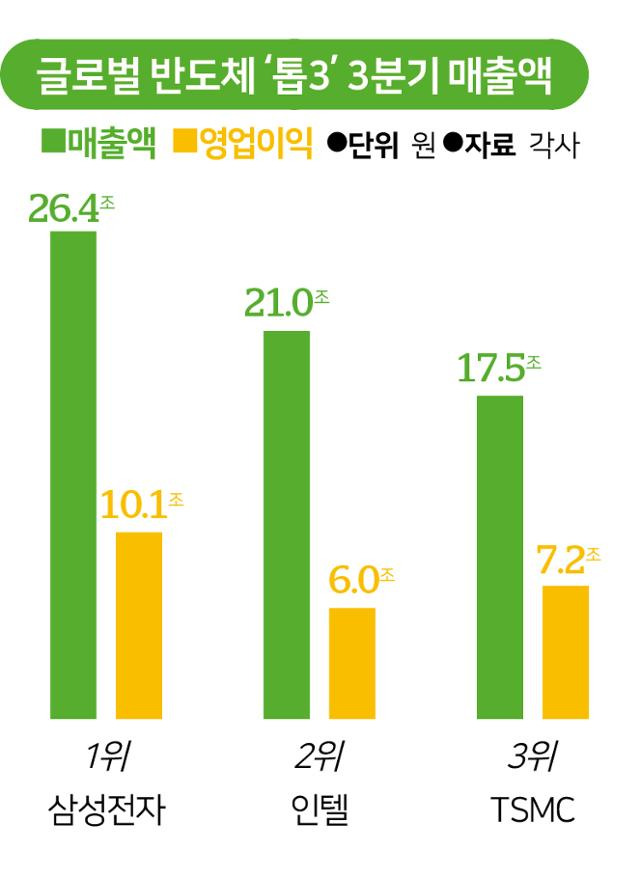 글로벌 반도체 ‘톱3’ 3분기 매출액