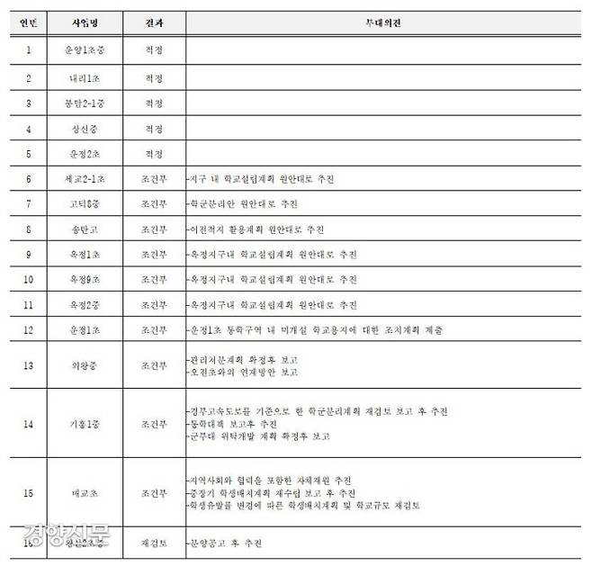 2021년 정기4차 중앙투자심사 결과 내역 ｜경기도교육청 제공