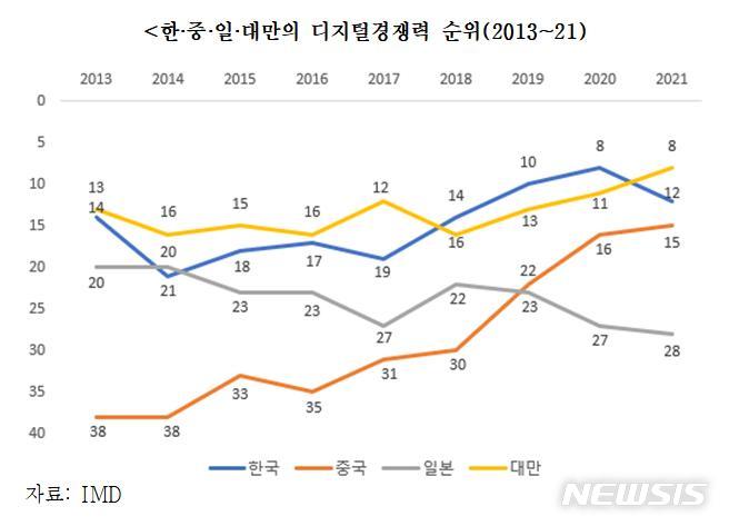 [서울=뉴시스] 한·중·일·대만의 디지털경쟁력 순위.(그래픽=한국무역협회 제공) 2021.10.31 photo@newsis.com