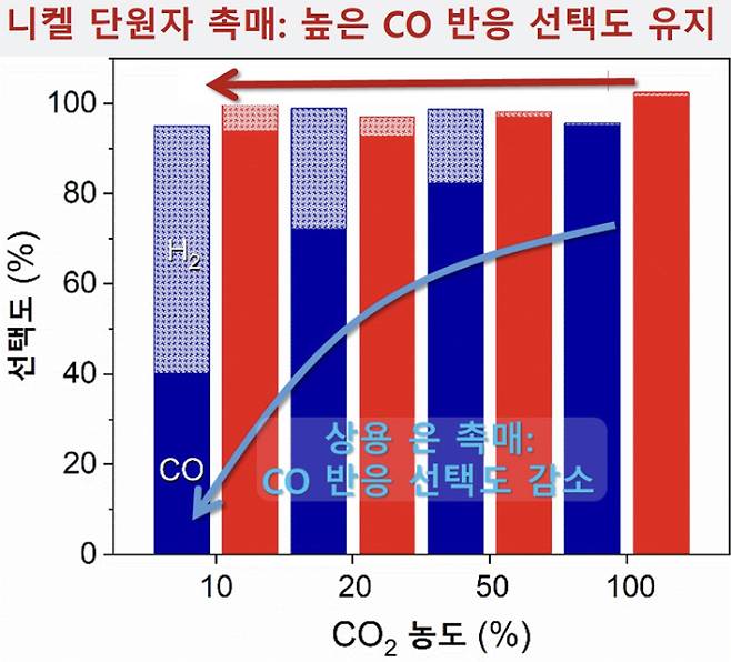 니켈 단원자 촉매를 사용하면 일산화탄소 발생효율이 높아지는 것을 알수 있다.