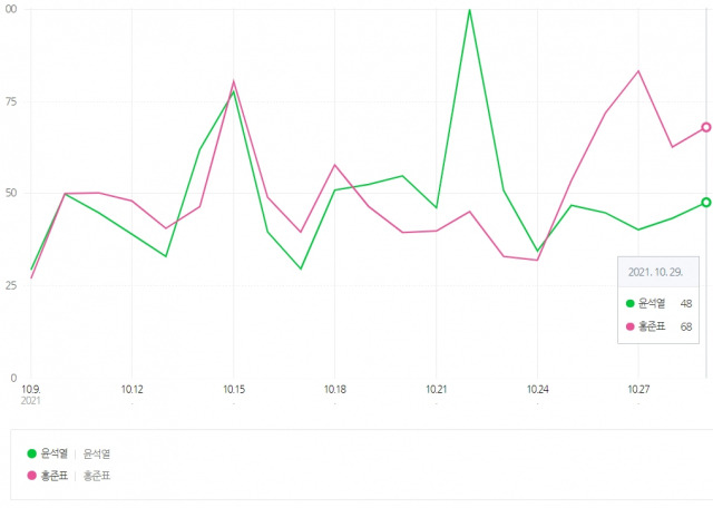 지난 9~29일 전 연령 대상 검색어 ‘윤석열(초록색)’과 ‘홍준표(자주색)’의 검색량 그래프./자료=네이버 데이터랩