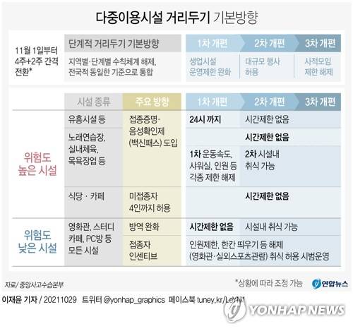 [그래픽] 다중이용시설 단계적 거리두기 기본방향 (서울=연합뉴스) 이재윤 기자 = 29일 중앙사고수습본부(중수본)가 발표한 '단계적 일상회복 이행계획'에 따르면, 다음 달부터 유흥시설, 콜라텍, 무도장 등 일부 고위험시설을 제외한 모든 다중이용시설의 영업시간 제한도 사라진다.
    다만 유흥시설이나 노래연습장, 실내체육시설, 목욕장업 등 위험도가 높은 시설에 입장할 때는 접종증명서나 PCR(유전자 증폭검사) 음성확인서를 제출하는 이른바 '백신패스'가 도입된다.
    yoon2@yna.co.kr
    트위터 @yonhap_graphics  페이스북 tuney.kr/LeYN1