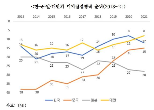 한·중·일·대만의 디지털 경쟁력 순위(2013∼2021) [한국무역협회 제공. 재판매 및 DB 금지]