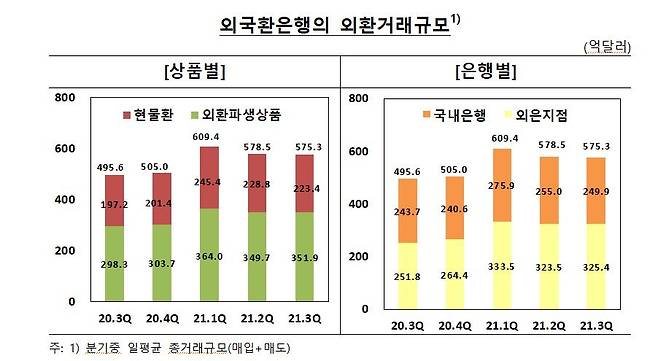 외국환은행 외환거래 규모 추이 [한국은행 제공.재판매 및 DB 금지]