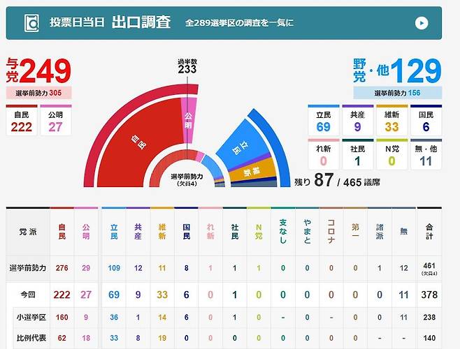 일본 총선 정당별 확보 의석수 [NHK 홈페이지 캡처, 재판매 및 DB 금지]