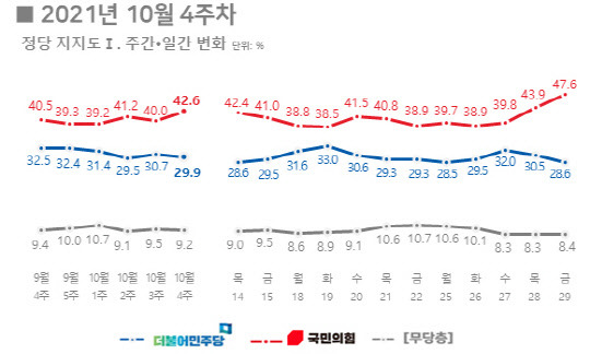 리얼미터가 1일 공개한 국민의힘과 더불어민주당의 일간 지지율 추이. 지난 29일 국민의힘의 지지율은 47.6%, 민주당의 지지율은 28.6%를 기록해 대조를 보였다. 리얼미터 제공.