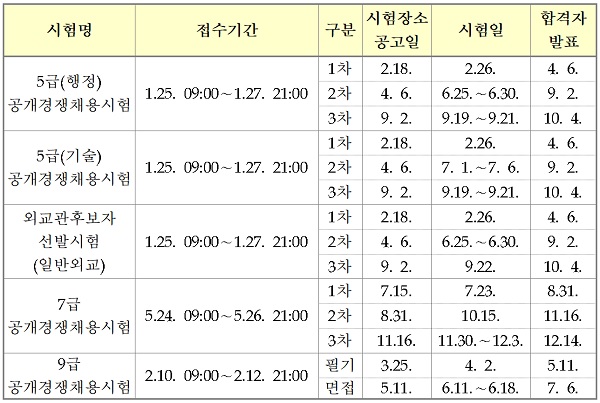 2022년도 국가공무원 공개경쟁채용시험 등 일정