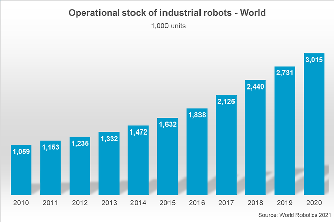 (provided by the International Federation of Robotics)