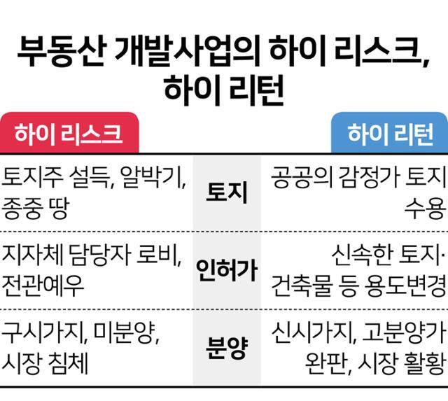 부동산 개발사업의 하이 리스크, 하이 리턴. 그래픽=김문중 기자