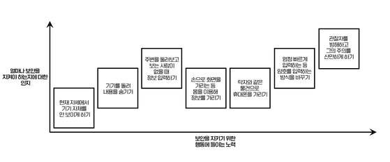 숄더 서핑(사용자 어깨너머로 훔쳐보기)을 막기 위한 모바일 기기 유저들의 전략을 유저의 관점에서 정리한 내용 (Kuhn et al. 2019)