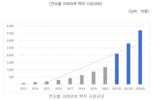 자료=수제맥주협회, 제주맥주