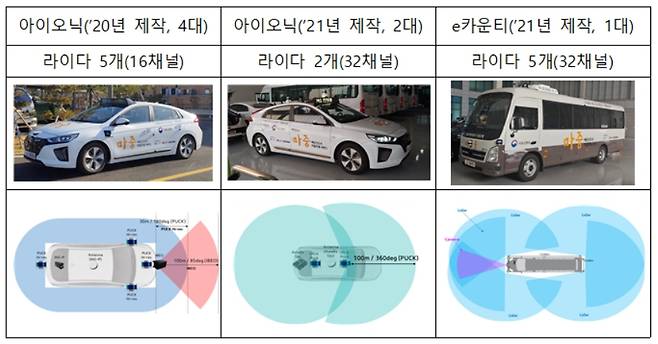 자율주행자동차 주요 센서 [국토교통부 제공]