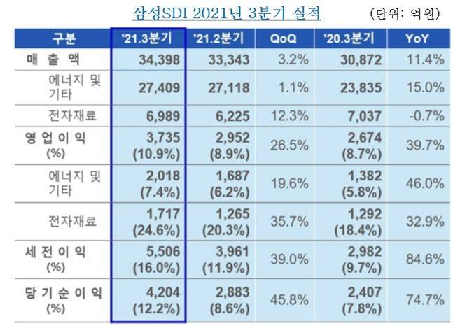 삼성SDI 3분기 실적ⓒ삼성SDI