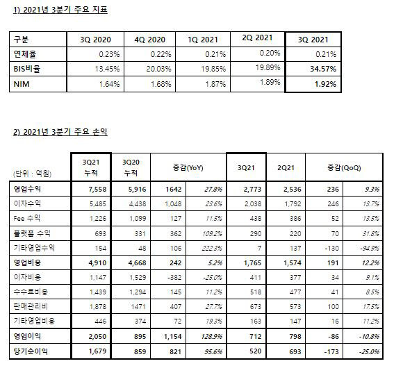 카카오뱅크 3분기 실적. <자료=카카오뱅크>