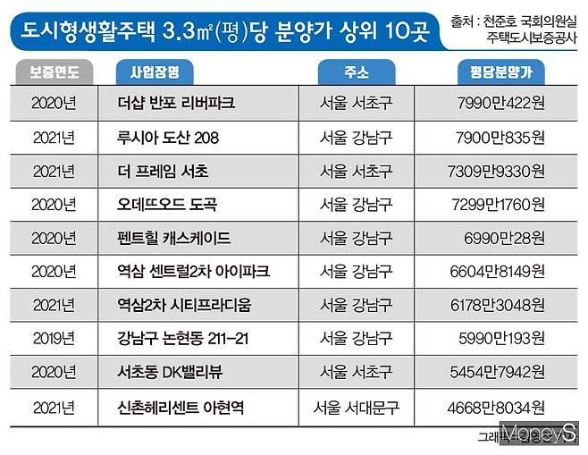 국회 국토교통위원회 소속 천준호 의원(더불어민주당·서울 강북구갑)이 주택도시보증공사(HUG)로부터 제출받은 ‘분양보증 사업장 현황’에 따르면 도시형생활주택 분양가 상위 10곳의 평균 3.3㎡당 분양가는 6638만원으로 나타났다. /그래픽=김영찬 기자