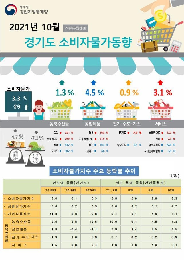 2021년 10월 경기도 소비자물가동향 [경인지방통계청 제공. 재판매 및 DB 금지]