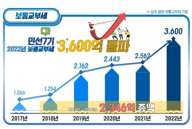 거제시 보통교부세 추이 [거제시 제공. 재판매 및 DB 금지]