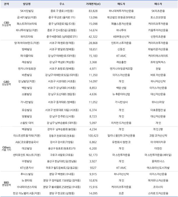 올해 3분기 오피스 매매시장 동향을 강북권과 강남권 양극화 현상으로 분석한 보고서가 나왔다. 사진은 올해 3분기 오피스 매매시장 주요 거래 사례./사진=신영