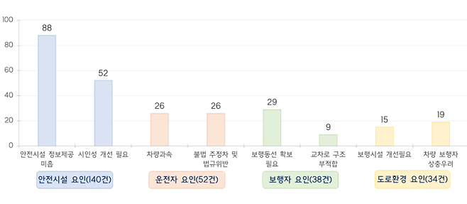 행정안전부가 3일 발표한 교통사고 다발 어린이보호구역 36곳 점검결과 총 264건의 위험요인이 발견됐다. /사진=행정안전부 제공