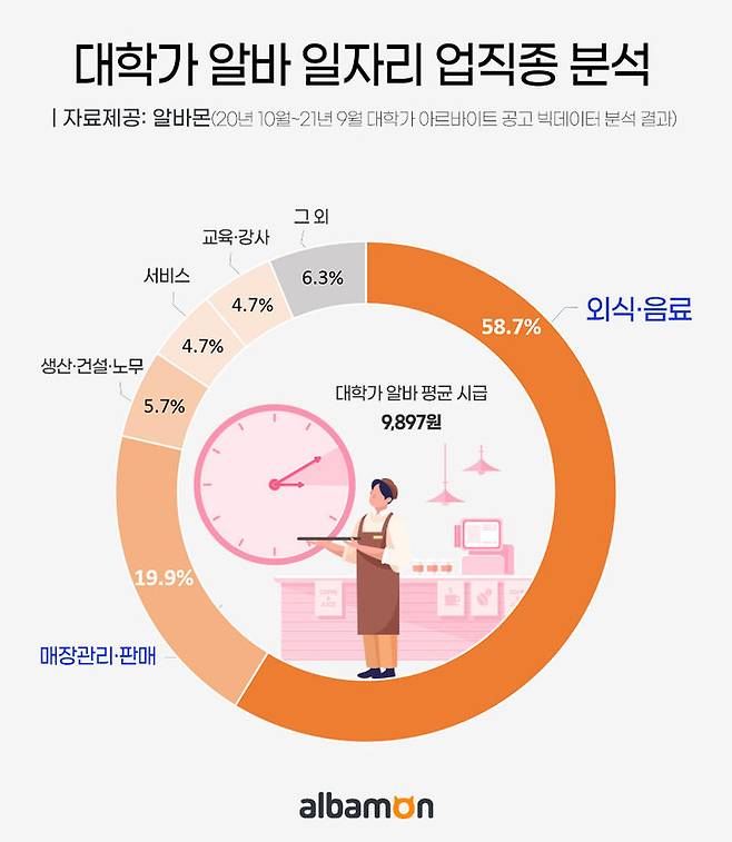 [서울=뉴시스]대학가 아르바이트 구인공고.(그래픽=알바몬 제공) 2021.11.3 photo@newsis.com *재판매 및 DB 금지