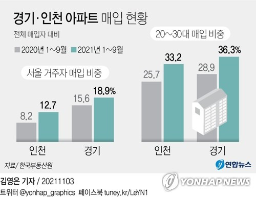 [그래픽] 경기·인천 아파트 매입 현황 (서울=연합뉴스) 김영은 기자 = 0eun@yna.co.kr
    트위터 @yonhap_graphics  페이스북 tuney.kr/LeYN1