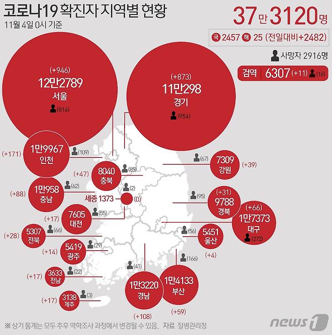 4일 질병관리청 중앙방역대책본부에 따르면 이날 0시 기준 국내 코로나19 누적 확진자는 2482명 증가한 37만3120으로 나타났다. 신규 확진자 2482명(해외유입 25명 포함)의 신고 지역은 경기868명(해외 5명), 서울 944명(해외 2명), 경남 36명, 인천 171명(해외 3명), 대구66명, 충남 88명, 충북 47명, 부산 59명, 경북 95명, 전북 38명, 강원 39명, 광주 14명(해외 2명), 전남 17명, 제주 17명(해외 1명), 대전17명, 세종 0명, 울산 4명, 검역 과정 11명이다. © News1 김초희 디자이너