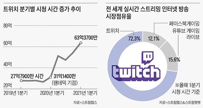 트위치 분기별 시청 시간 증가 추이