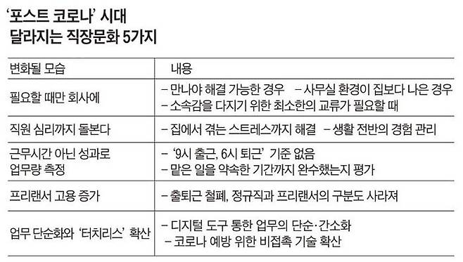 포스트 코로나시대에 달라지는 직장문화 5가지