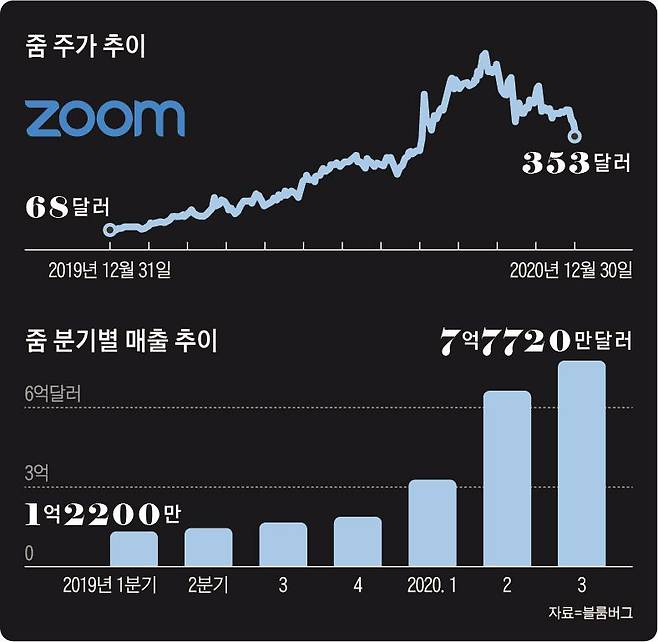 줌 주가추이 / 분기별 매출 추이