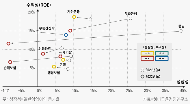 2022년 신종 코로나 바이러스 감염증(코로나19) 정상화에 따른 금융업권별 성장 둔화 및 수익성 약화 예상. /그래픽=손민균
