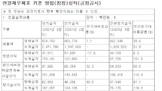 현대백화점 실적 현황. 자료: 전자공시시스템