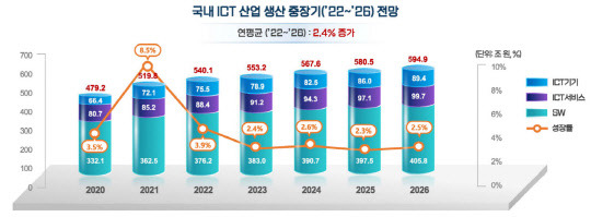 국내 ICT산업 생산 중장기 전망 <출처:KISDI>