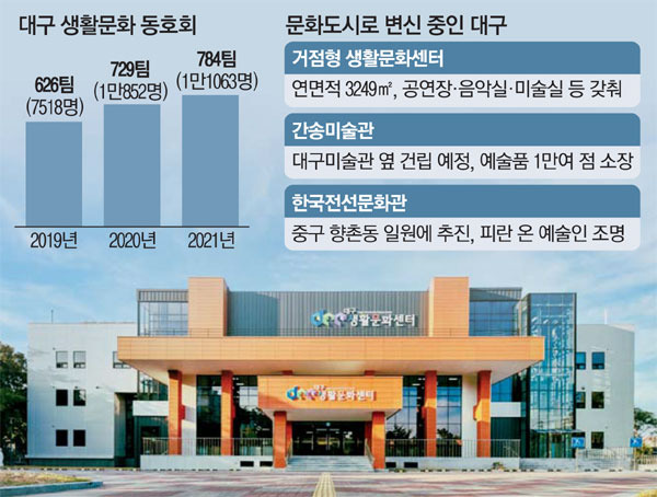 오는 19일 개관 예정인 '대구생활문화센터' 전경. [사진 제공 = 대구시]