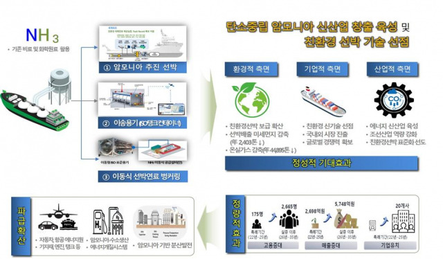 부산 ‘암모니아 친환경에너지 규제자유특구’ 개요. /자료 제공=부산시