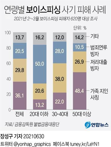 연령별 보이스피싱 사기 피해 사례     (서울=연합뉴스) 장성구 기자 = 금융감독원은 올해 2~3월 보이스피싱 피해 구제 신청 등을 위해 금융회사 영업점을 찾은 피해자 620명을 상대로 설문한 결과를 토대로 피해 유형을 분석해 지난 6월 공개했다. sunggu@yna.co.kr