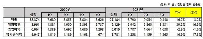 코웨이 분기별 실적