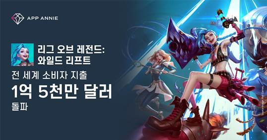 LoL: 와일드 리프트, 전세계 누적소비자지출 1억5천만 달러 돌파 [사진=앱애니]