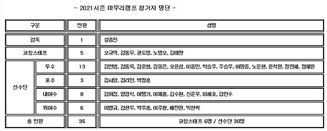 키움 히어로즈 마무리 훈련 겸 유망주 캠프 참가 선수 명단. (사진 = 키움 히어로즈 제공) *재판매 및 DB 금지