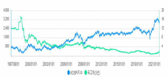 파란색이 코스피지수고 초록색이 국고채 3년 금리입니다. 1996년 1월부터 2021년 11월까지의 추이인데요. 금리가 오를 때 코스피지수가 하락한 경우도 있고, 또 반대로 상승한 경우도 있습니다. 이 그래프에서도 금리와 증시의 상관관계를 딱 정하기는 어려울 것 같습니다. /금융투자협회