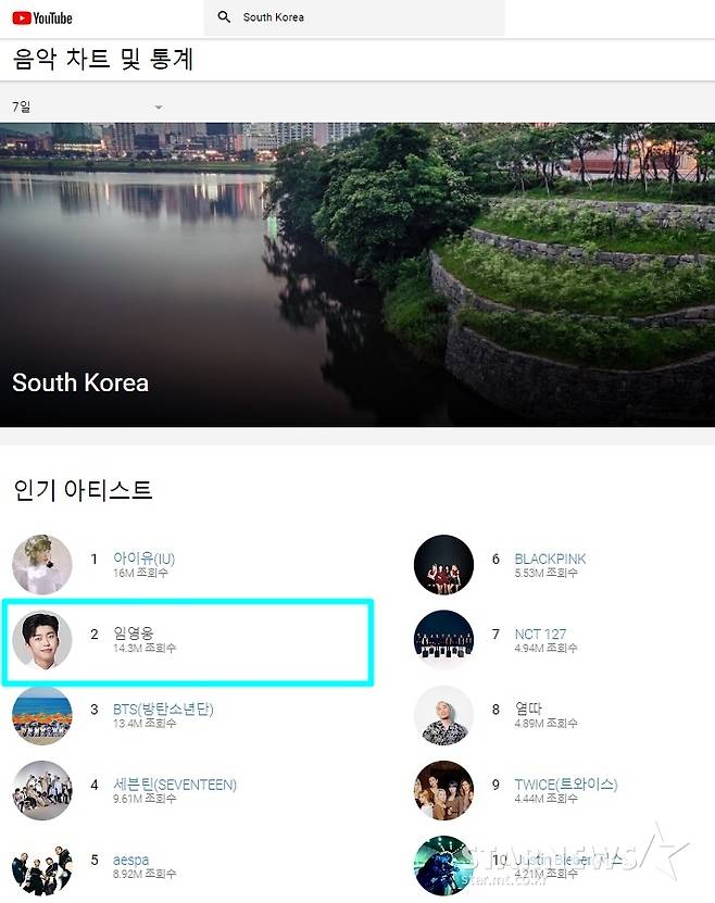 임영웅, 최근7일 유튜브뮤직 조회수 톱2..영웅시대와 기록행진